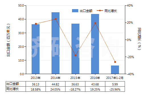 2013-2017年2月中國(guó)其他工業(yè)用單羧脂肪酸、精煉所得酸性油(HS38231900)出口總額及增速統(tǒng)計(jì)